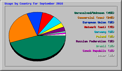 Usage by Country for September 2016