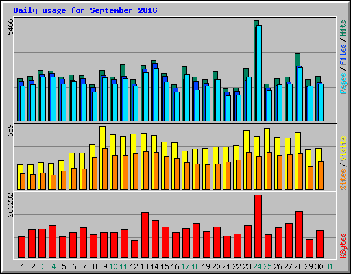 Daily usage for September 2016